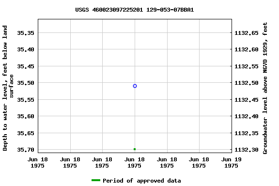 Graph of groundwater level data at USGS 460023097225201 129-053-07BBA1