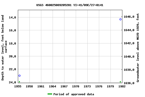 Graph of groundwater level data at USGS 460025089205201 VI-41/09E/27-0141