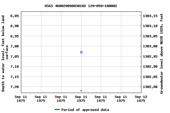 Graph of groundwater level data at USGS 460029098030102 129-059-10AAA2