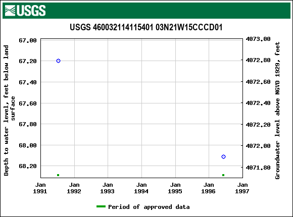 Graph of groundwater level data at USGS 460032114115401 03N21W15CCCD01