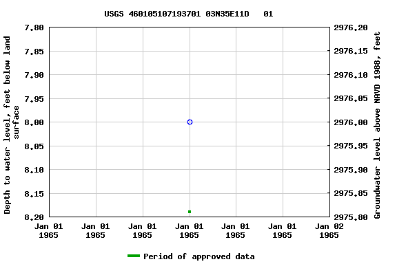 Graph of groundwater level data at USGS 460105107193701 03N35E11D   01