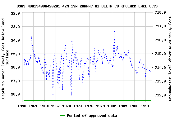 Graph of groundwater level data at USGS 460134086420201 42N 19W 20AAAC 01 DELTA CO (POLACK LAKE CCC)