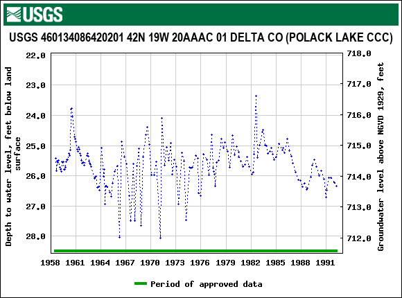 Graph of groundwater level data at USGS 460134086420201 42N 19W 20AAAC 01 DELTA CO (POLACK LAKE CCC)