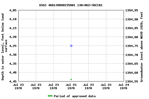 Graph of groundwater level data at USGS 460139098235801 130-062-36CCB1