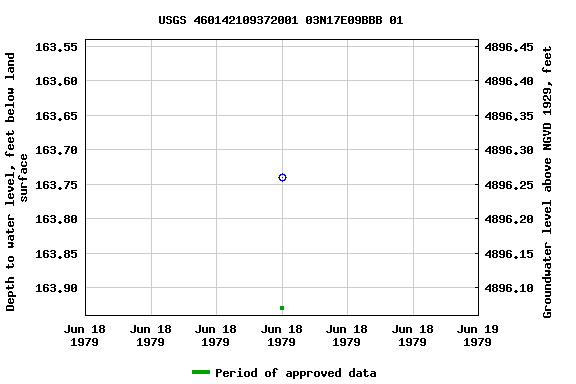 Graph of groundwater level data at USGS 460142109372001 03N17E09BBB 01