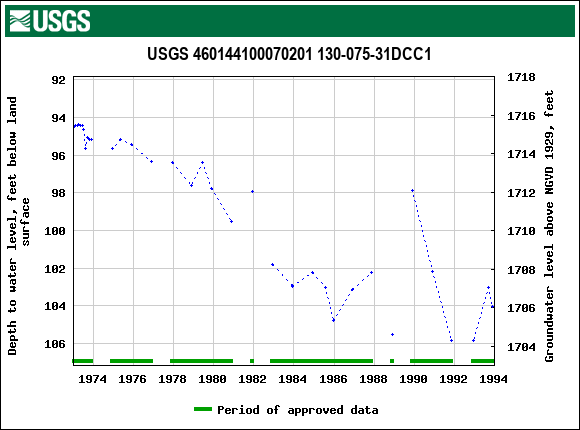 Graph of groundwater level data at USGS 460144100070201 130-075-31DCC1