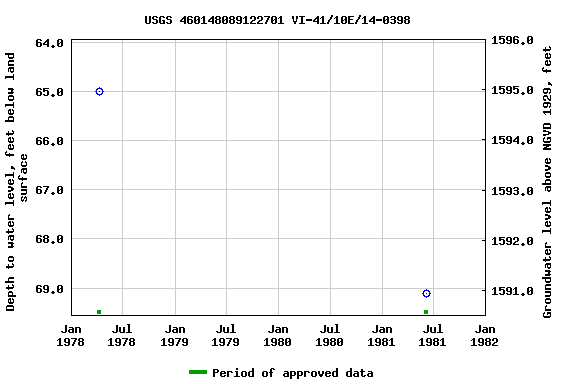 Graph of groundwater level data at USGS 460148089122701 VI-41/10E/14-0398