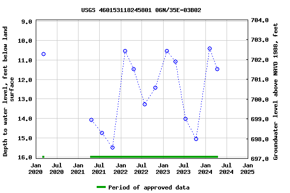 Graph of groundwater level data at USGS 460153118245801 06N/35E-03B02