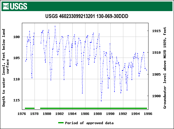 Graph of groundwater level data at USGS 460233099213201 130-069-30DDD