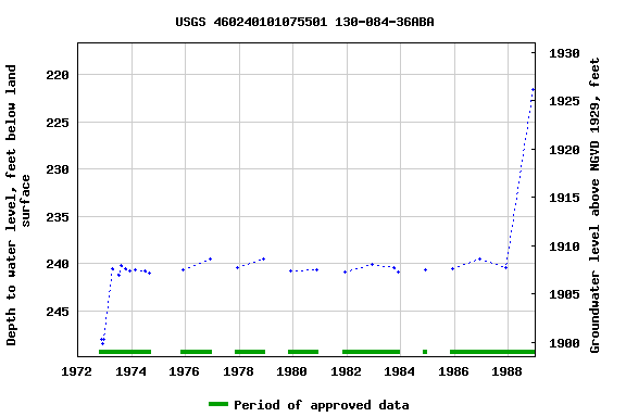 Graph of groundwater level data at USGS 460240101075501 130-084-36ABA