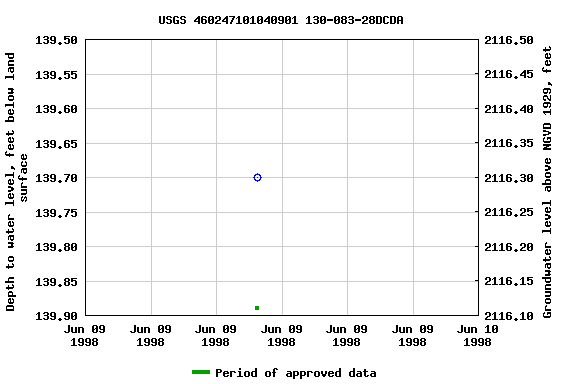 Graph of groundwater level data at USGS 460247101040901 130-083-28DCDA