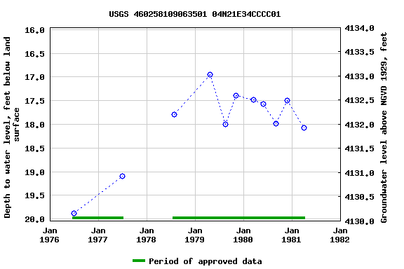 Graph of groundwater level data at USGS 460258109063501 04N21E34CCCC01