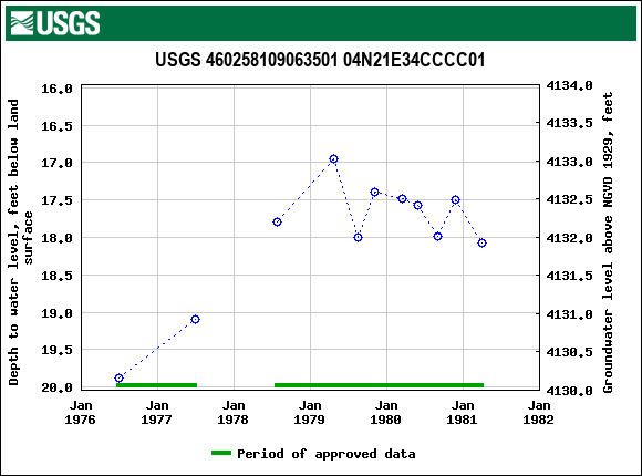 Graph of groundwater level data at USGS 460258109063501 04N21E34CCCC01