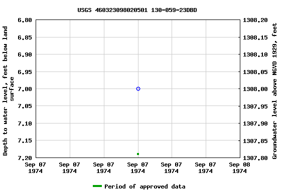 Graph of groundwater level data at USGS 460323098020501 130-059-23DBD