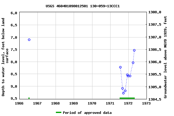 Graph of groundwater level data at USGS 460401098012501 130-059-13CCC1