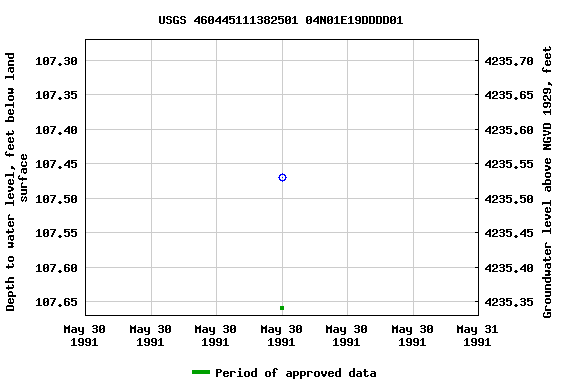 Graph of groundwater level data at USGS 460445111382501 04N01E19DDDD01