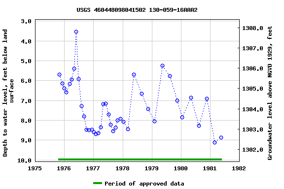 Graph of groundwater level data at USGS 460448098041502 130-059-16AAA2