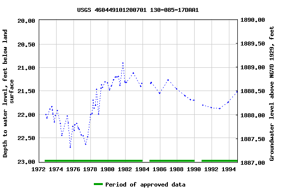 Graph of groundwater level data at USGS 460449101200701 130-085-17DAA1