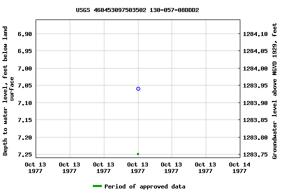 Graph of groundwater level data at USGS 460453097503502 130-057-08DDD2