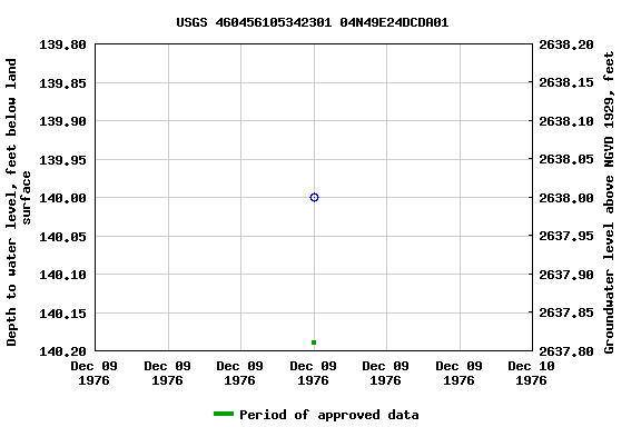 Graph of groundwater level data at USGS 460456105342301 04N49E24DCDA01