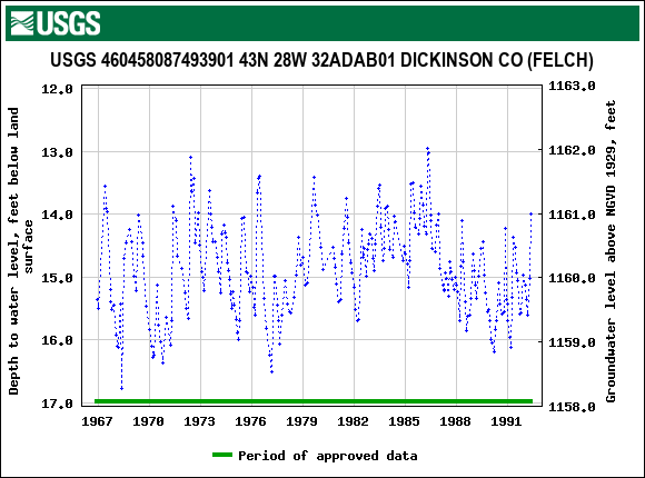 Graph of groundwater level data at USGS 460458087493901 43N 28W 32ADAB01 DICKINSON CO (FELCH)