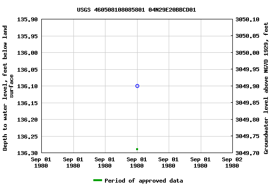 Graph of groundwater level data at USGS 460508108085801 04N29E20BBCD01