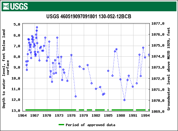 Graph of groundwater level data at USGS 460519097091801 130-052-12BCB