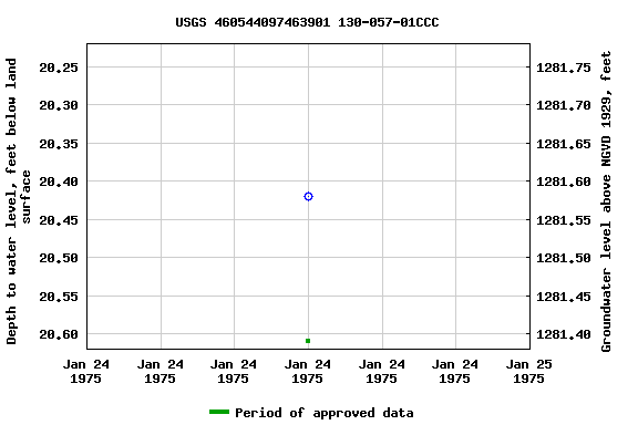 Graph of groundwater level data at USGS 460544097463901 130-057-01CCC