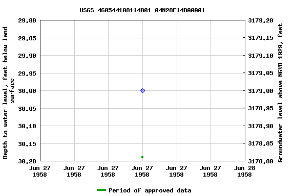 Graph of groundwater level data at USGS 460544108114001 04N28E14DAAA01