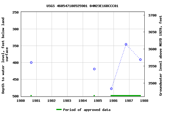 Graph of groundwater level data at USGS 460547108525901 04N23E16BCCC01