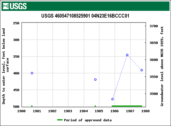 Graph of groundwater level data at USGS 460547108525901 04N23E16BCCC01