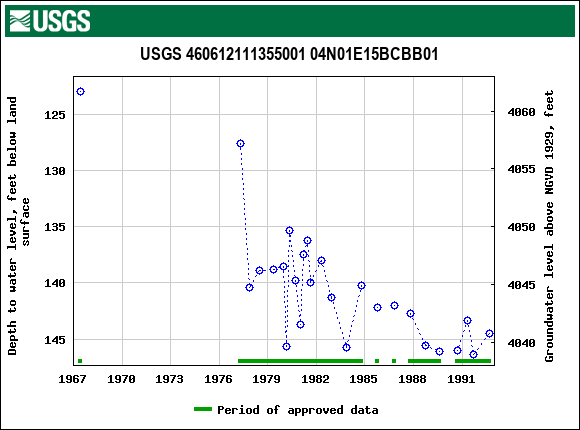 Graph of groundwater level data at USGS 460612111355001 04N01E15BCBB01