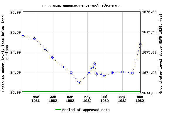 Graph of groundwater level data at USGS 460619089045301 VI-42/11E/23-0793
