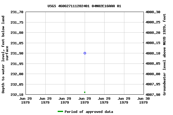 Graph of groundwater level data at USGS 460627111282401 04N02E16AAA 01