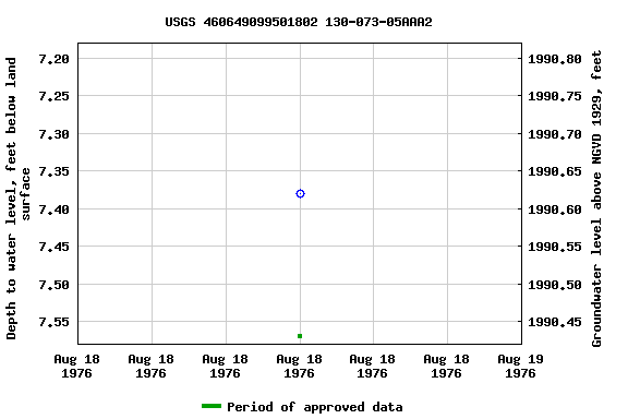 Graph of groundwater level data at USGS 460649099501802 130-073-05AAA2