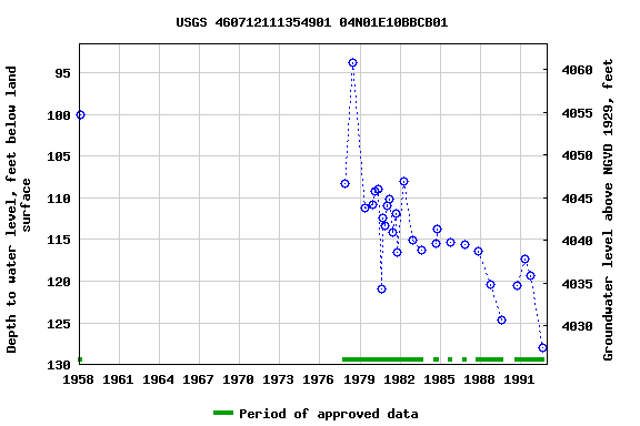 Graph of groundwater level data at USGS 460712111354901 04N01E10BBCB01