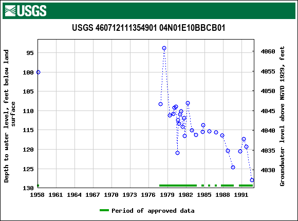 Graph of groundwater level data at USGS 460712111354901 04N01E10BBCB01