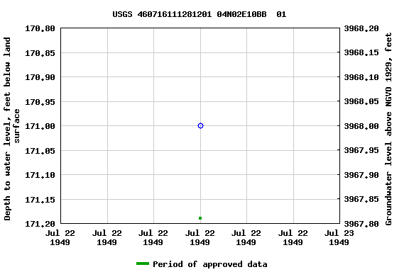 Graph of groundwater level data at USGS 460716111281201 04N02E10BB  01