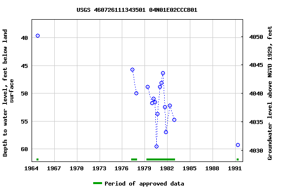 Graph of groundwater level data at USGS 460726111343501 04N01E02CCCB01