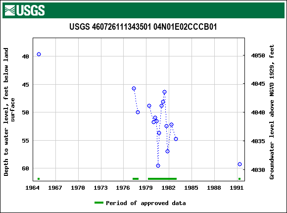 Graph of groundwater level data at USGS 460726111343501 04N01E02CCCB01