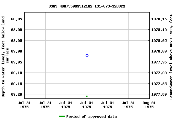Graph of groundwater level data at USGS 460735099512102 131-073-32BBC2
