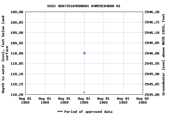 Graph of groundwater level data at USGS 460735104500601 04N55E04DAA 01