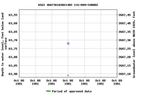 Graph of groundwater level data at USGS 460736103021402 131-099-34ADD2