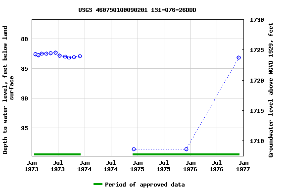 Graph of groundwater level data at USGS 460750100090201 131-076-26DDD