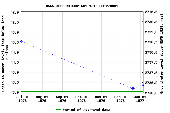 Graph of groundwater level data at USGS 460804103021601 131-099-27DDD1