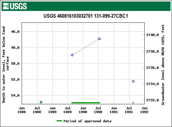 Graph of groundwater level data at USGS 460816103032701 131-099-27CBC1