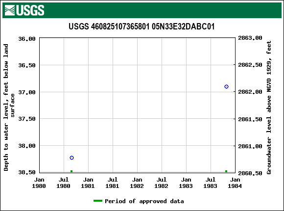 Graph of groundwater level data at USGS 460825107365801 05N33E32DABC01