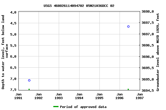 Graph of groundwater level data at USGS 460826114094702 05N21W36DCC 02