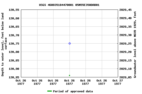 Graph of groundwater level data at USGS 460835104470001 05N55E35ADAD01