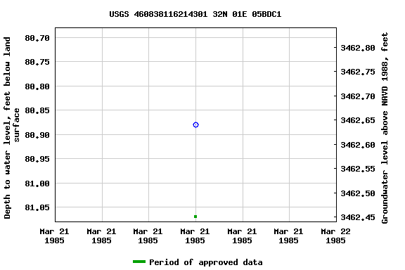 Graph of groundwater level data at USGS 460838116214301 32N 01E 05BDC1